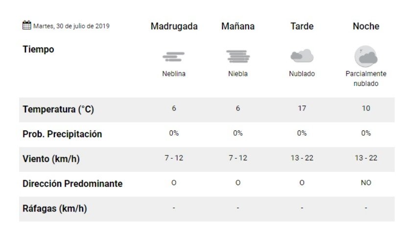 Martes: neblina y ascenso de temperatura